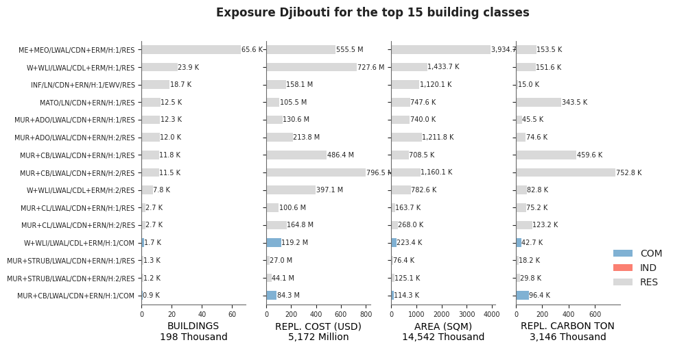 Exposure by taxonomy classes