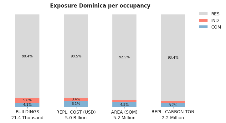 National exposure by occupancy class