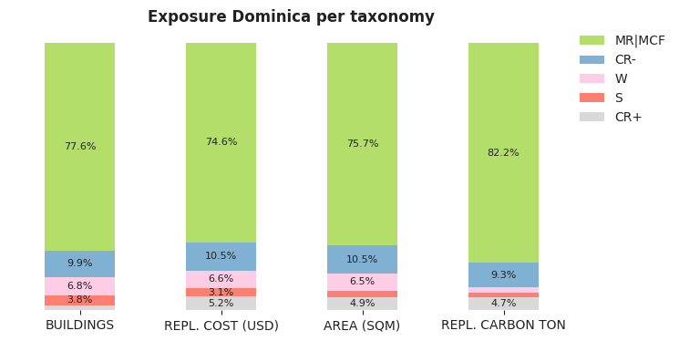 National exposure by taxonomy