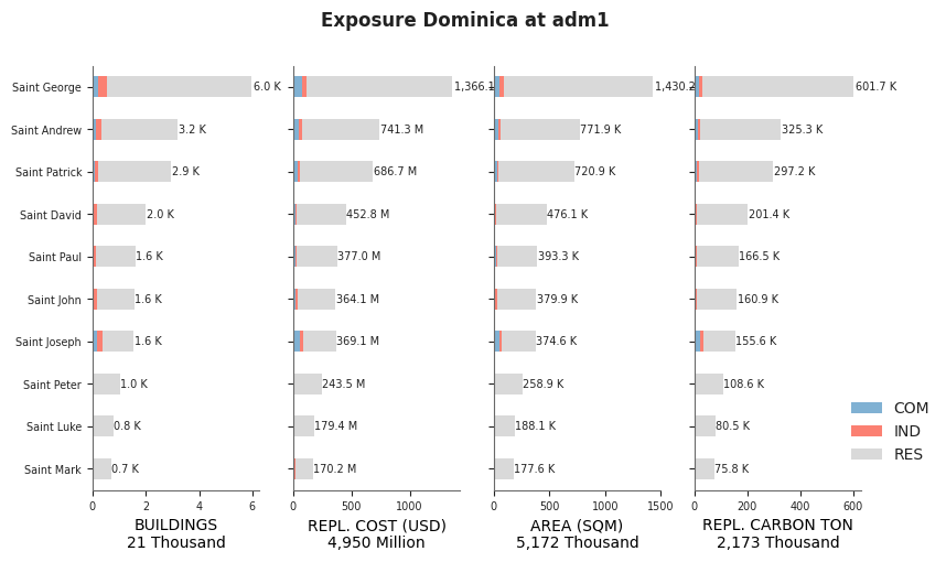 Subnational exposure by occupancy class