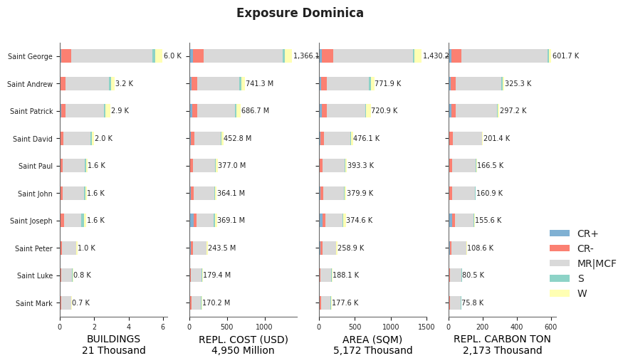 Subnational exposure by taxonomy