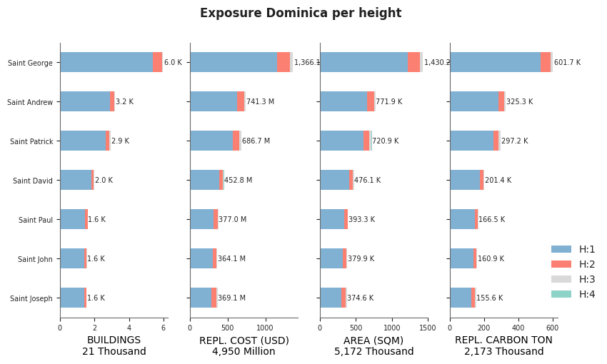 Building height profile