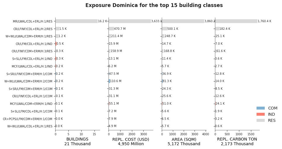 Exposure by taxonomy classes