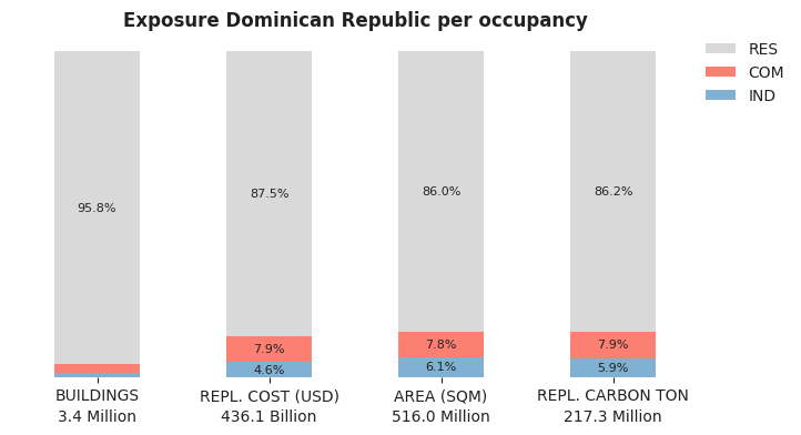 National exposure by occupancy class