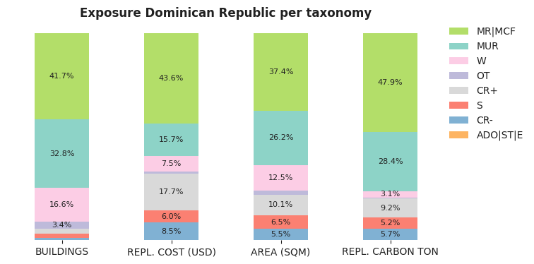 National exposure by taxonomy