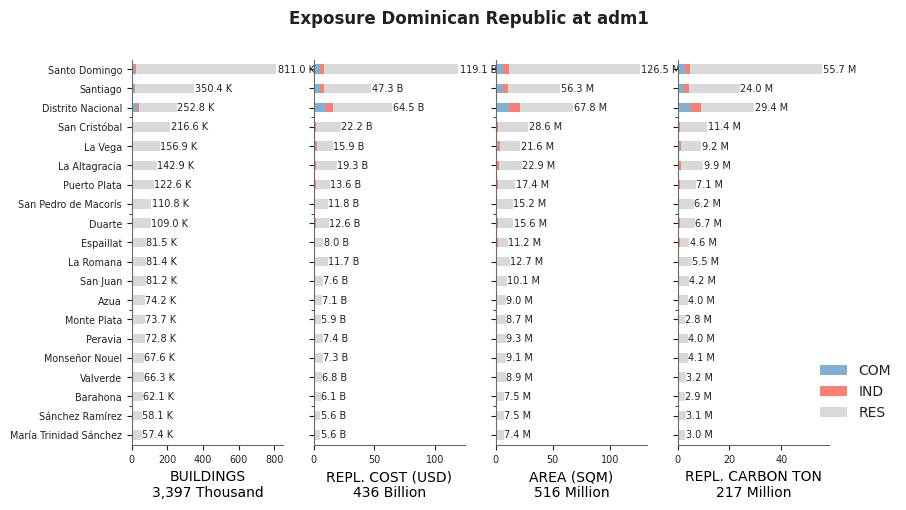 Subnational exposure by occupancy class