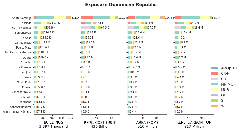 Subnational exposure by taxonomy