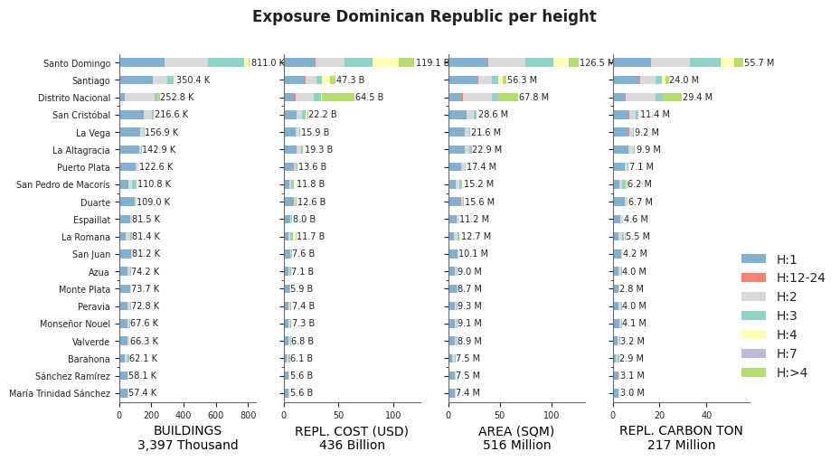 Building height profile