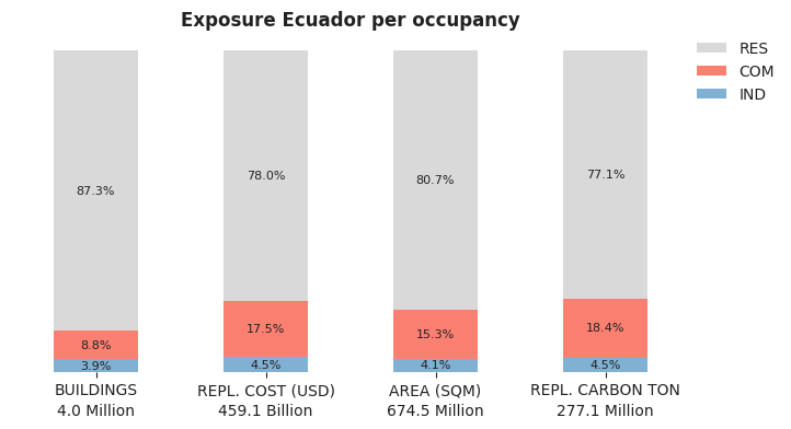 National exposure by occupancy class