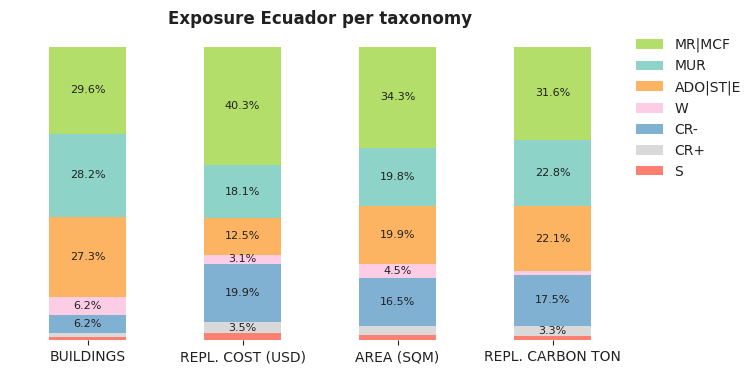 National exposure by taxonomy