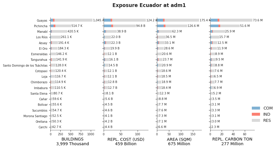 Subnational exposure by occupancy class