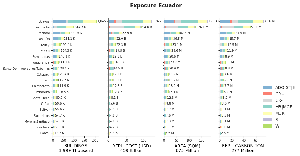 Subnational exposure by taxonomy