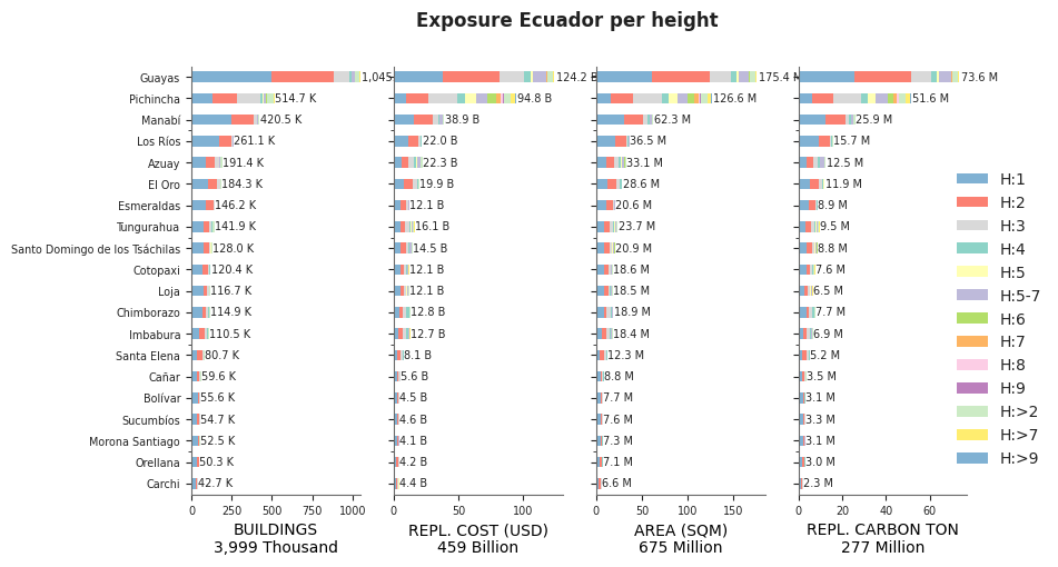 Building height profile
