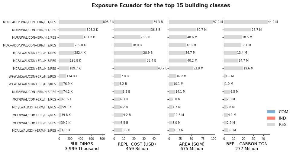 Exposure by taxonomy classes