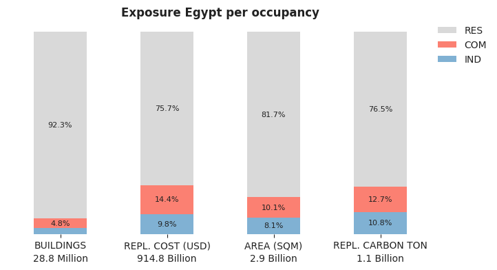 National exposure by occupancy class