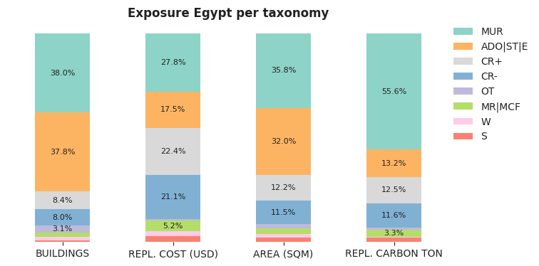 National exposure by taxonomy
