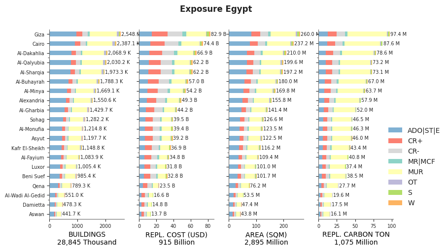 Subnational exposure by taxonomy