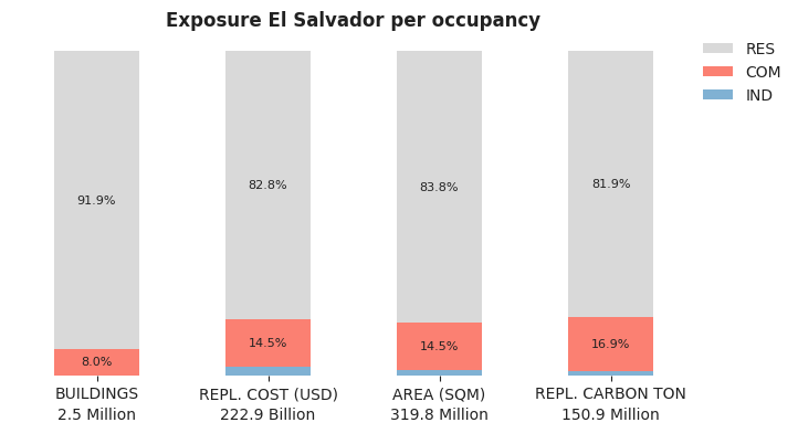 National exposure by occupancy class