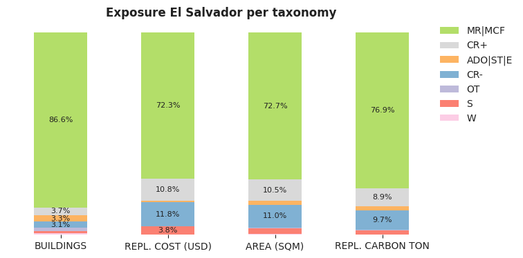 National exposure by taxonomy