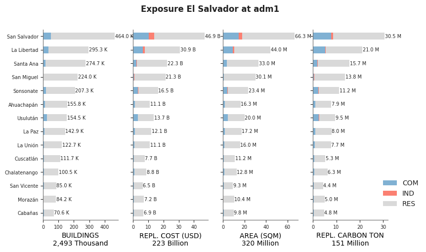 Subnational exposure by occupancy class