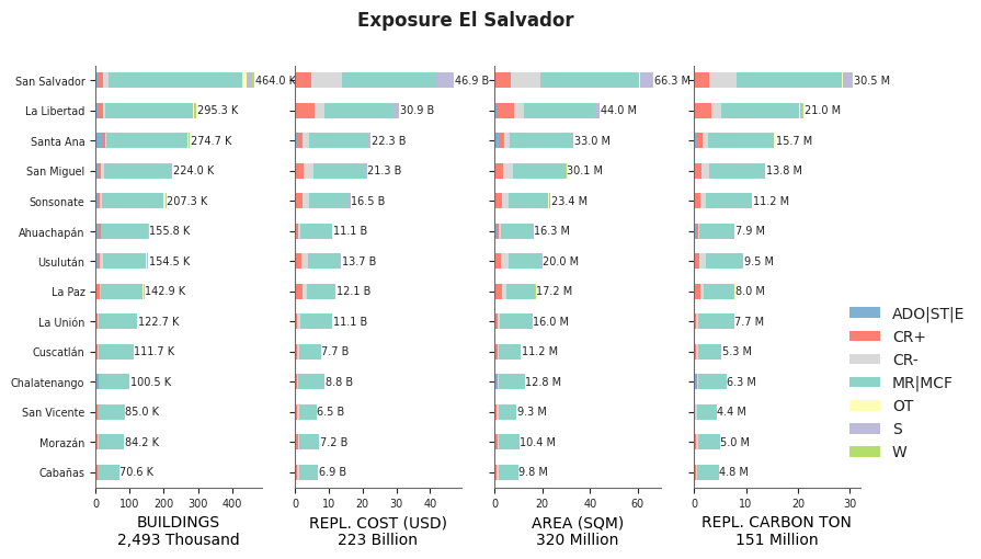 Subnational exposure by taxonomy