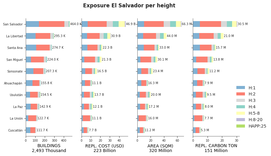 Building height profile
