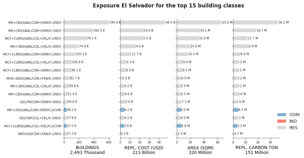 Exposure by taxonomy classes