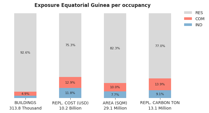 National exposure by occupancy class