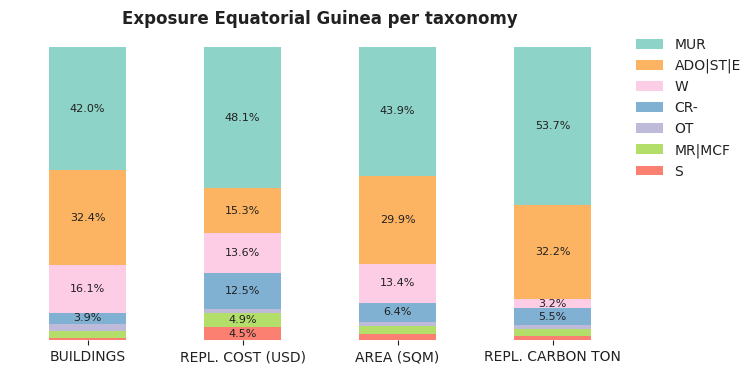 National exposure by taxonomy