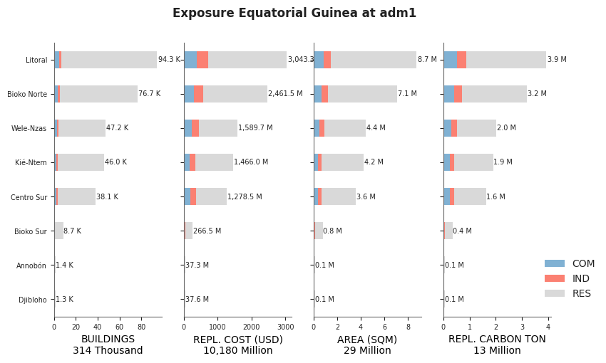 Subnational exposure by occupancy class