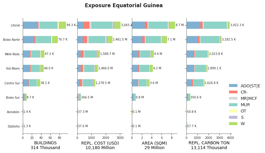 Subnational exposure by taxonomy