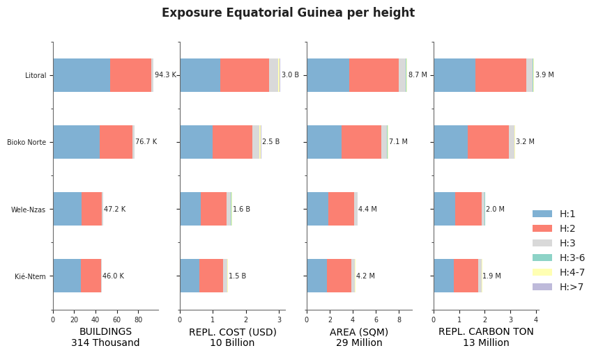 Building height profile