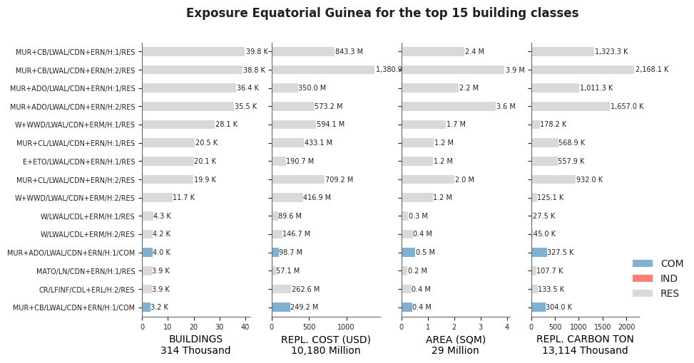 Exposure by taxonomy classes
