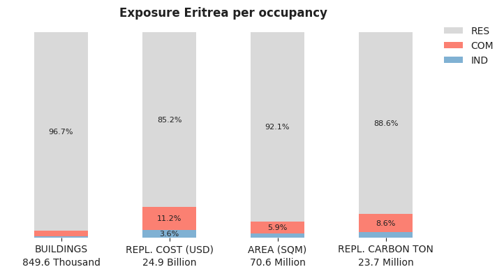 National exposure by occupancy class