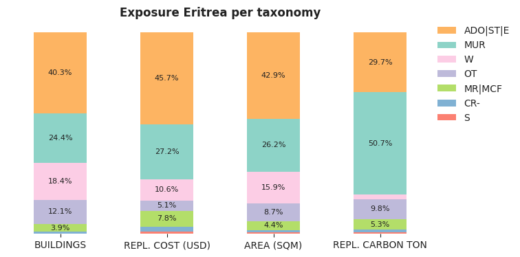 National exposure by taxonomy