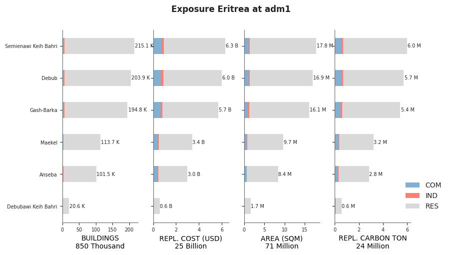 Subnational exposure by occupancy class