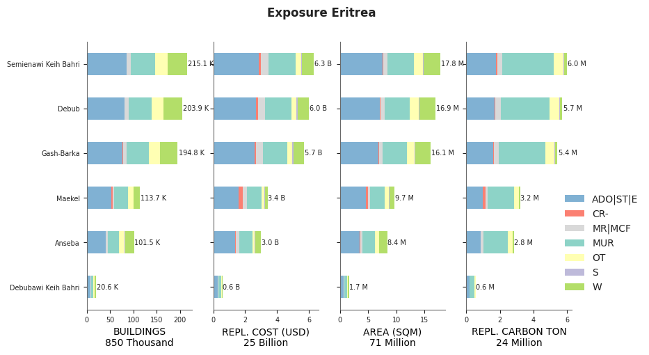 Subnational exposure by taxonomy