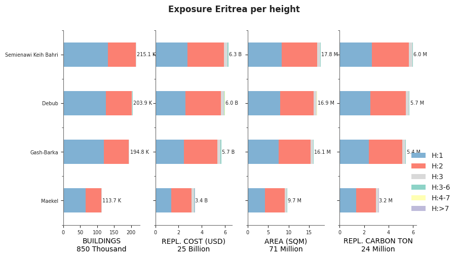 Building height profile