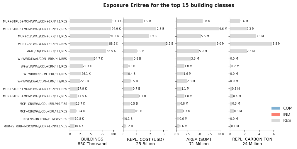 Exposure by taxonomy classes