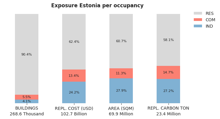 National exposure by occupancy class