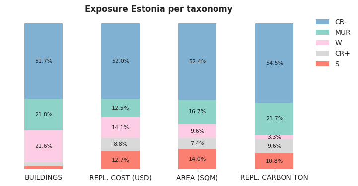 National exposure by taxonomy