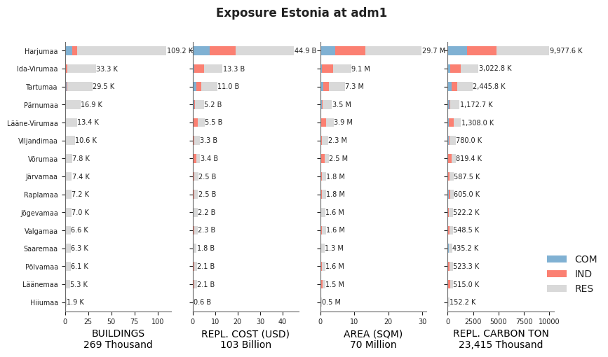 Subnational exposure by occupancy class