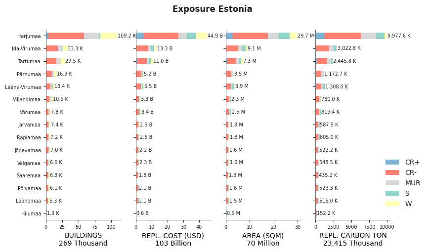 Subnational exposure by taxonomy