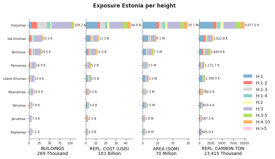 Building height profile