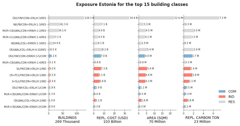 Exposure by taxonomy classes