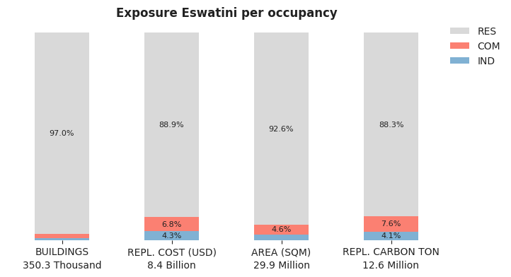 National exposure by occupancy class