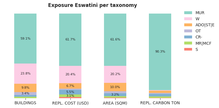 National exposure by taxonomy