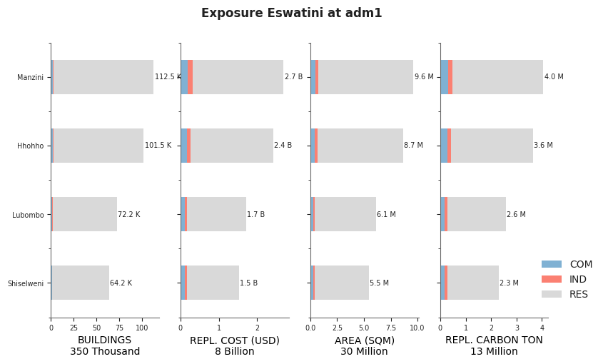Subnational exposure by occupancy class