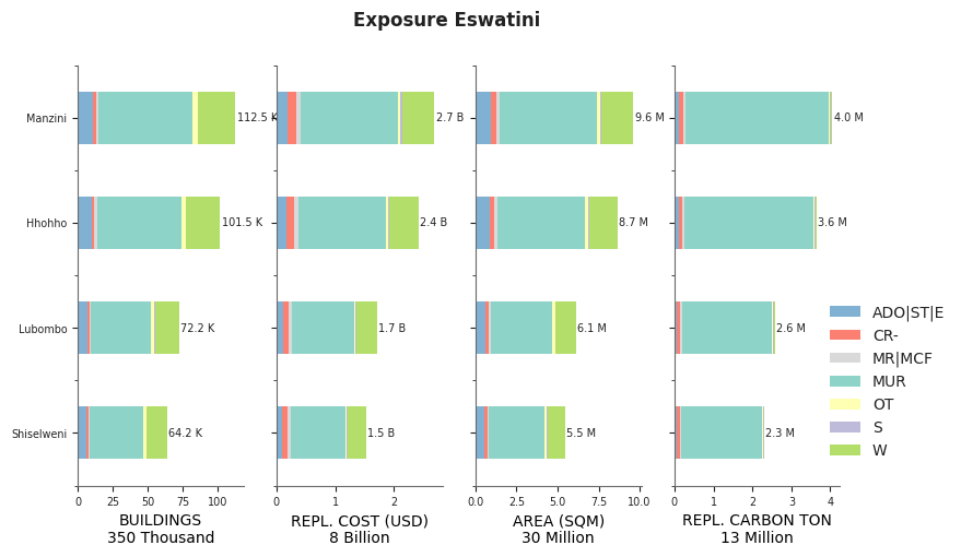 Subnational exposure by taxonomy