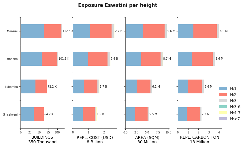 Building height profile